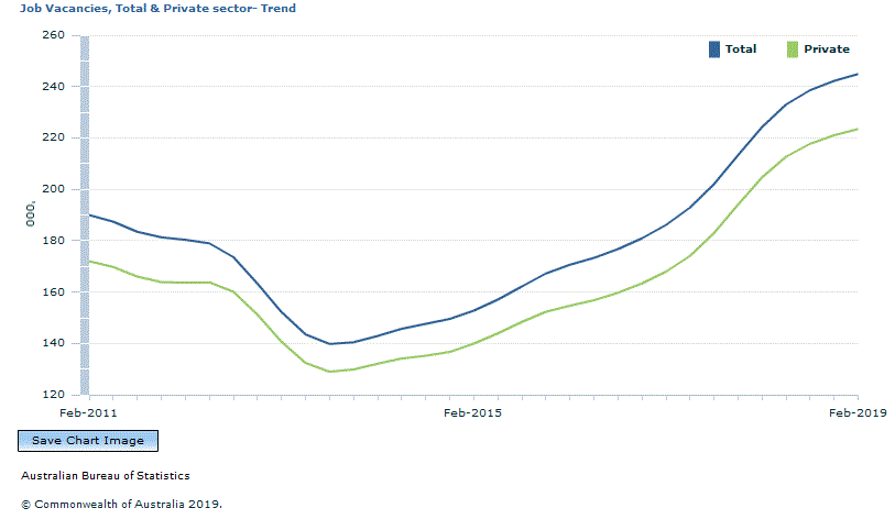 Graph Image for Job Vacancies, Total and Private sector- Trend